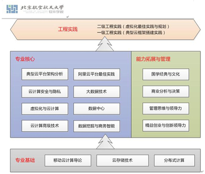 北京营销软件开发要求,北京软件开发培训班有哪些