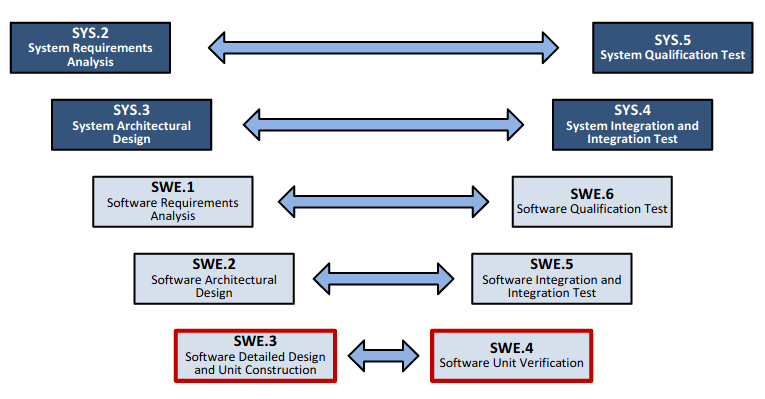 软件开发发展阶段,软件开发时期的三个阶段